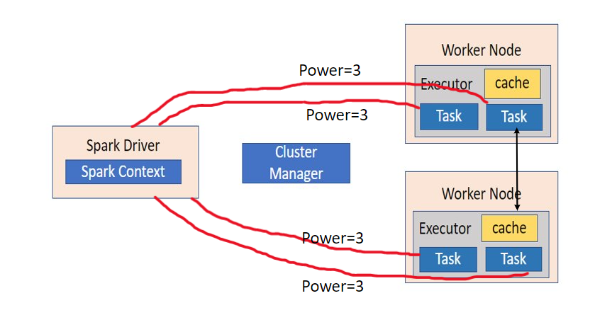 Explain Broadcast shared variables in Spark