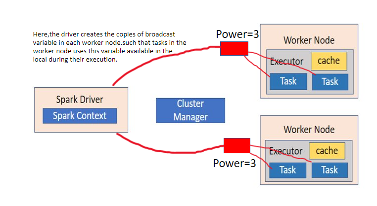 Explain Broadcast shared variables in Spark